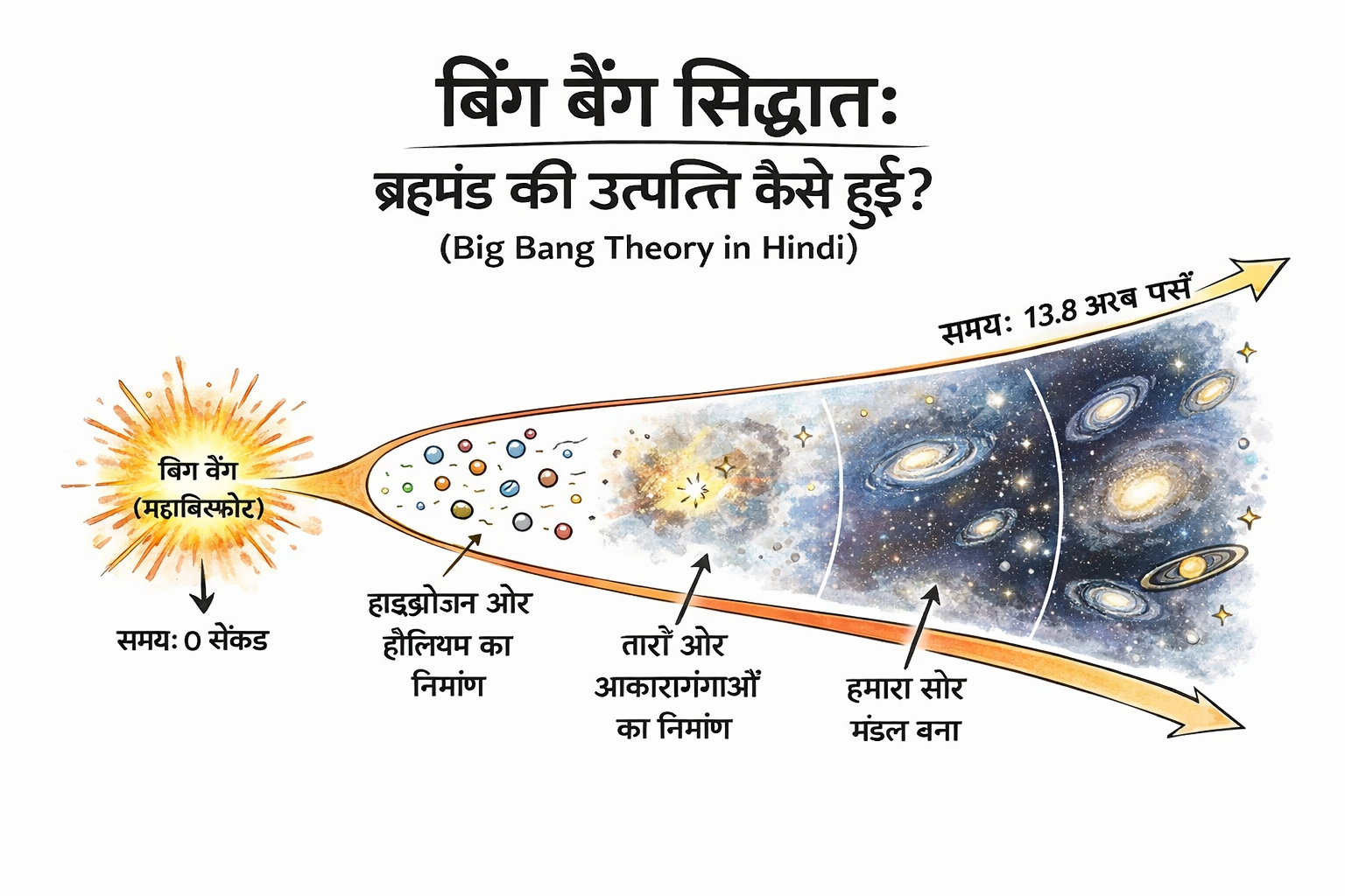 Big Bang Theory in Hindi diagram showing origin and expansion of universe