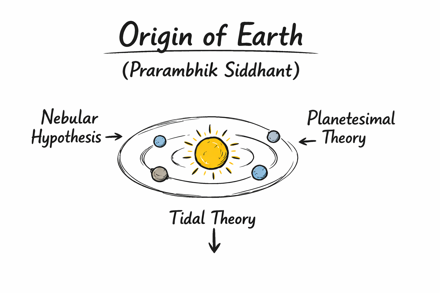Origin of Earth Prarambhik Siddhant Diagram in Hindi